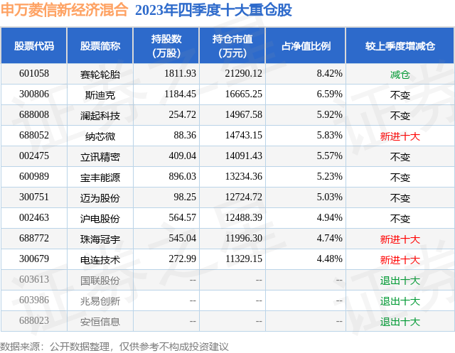 1月14日斯迪克大涨8.68%，申万菱信新经济混合A基金重仓受益