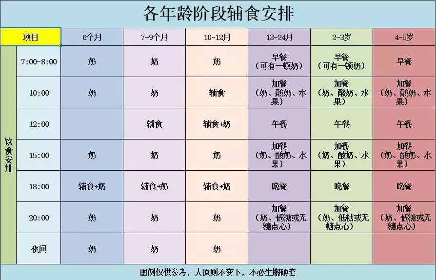 婴儿辅食添加与主食摄入的时间节点