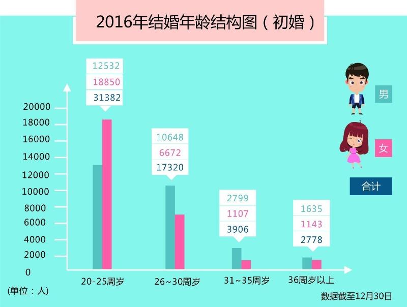 今日广东省登记结婚人数概览