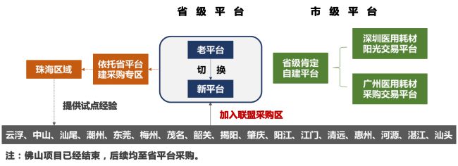 广东省定点采购，新模式下的采购革命