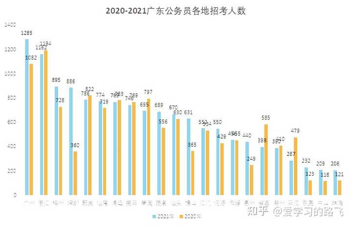 广东省考报名最热门岗位分析