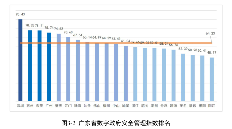 广东省大学数据安全专业的现状与发展趋势