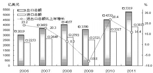 广东省进出口总额的发展与影响