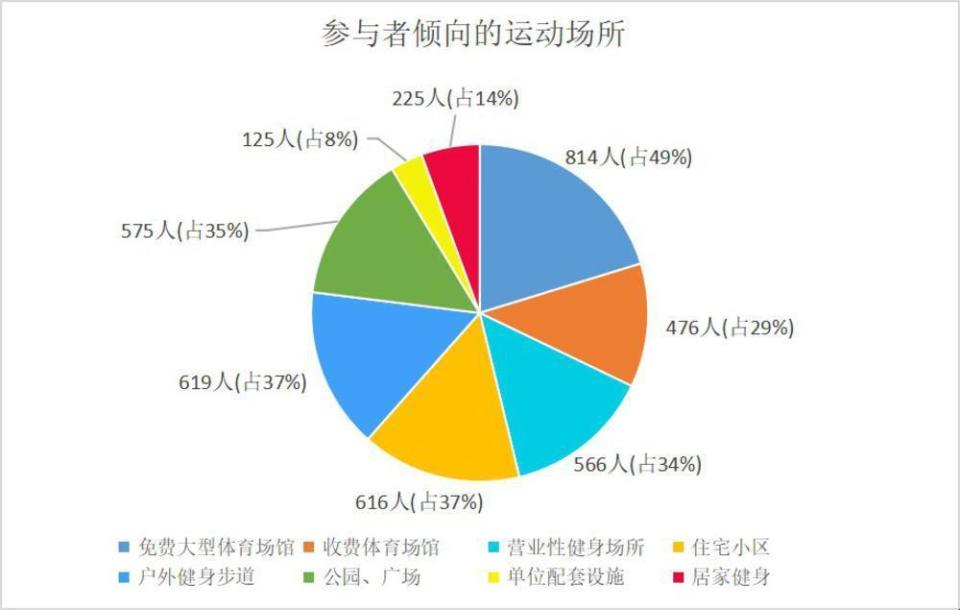 广东省全民健身现状调查