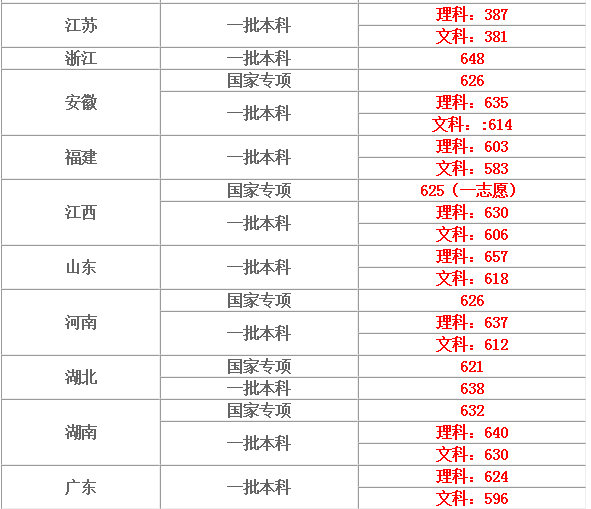 广东省2017年高考录取分数线预测分析